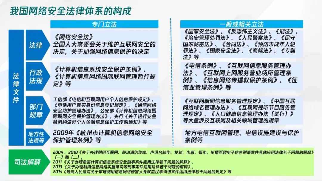腾讯云+网络安全法规解读