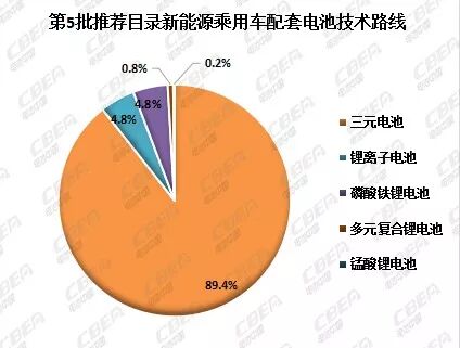 Li+研究│第5批目录：乘用车电池系统能量密度超170Wh/kg车型达15款