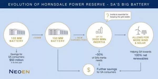 澳洲最大电池储能电站明年将再扩50% 加入特斯拉虚拟机模式
