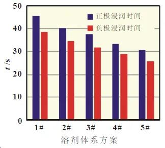 配制电解液比例方法视频_配制电解液比例方法有哪些_电解液的配制方法比例