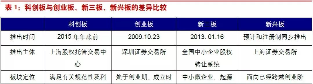 中國版納斯達克要來了？一文讀懂你不知道的你不知道的科創板！ 新聞 第2張