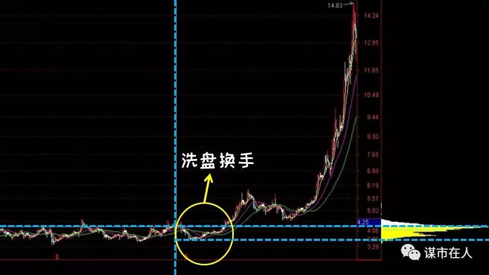 筹码分布的高级运用：突破低位单峰密集