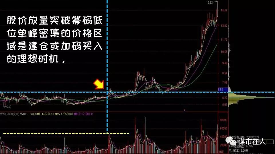 筹码分布的高级运用：突破低位单峰密集