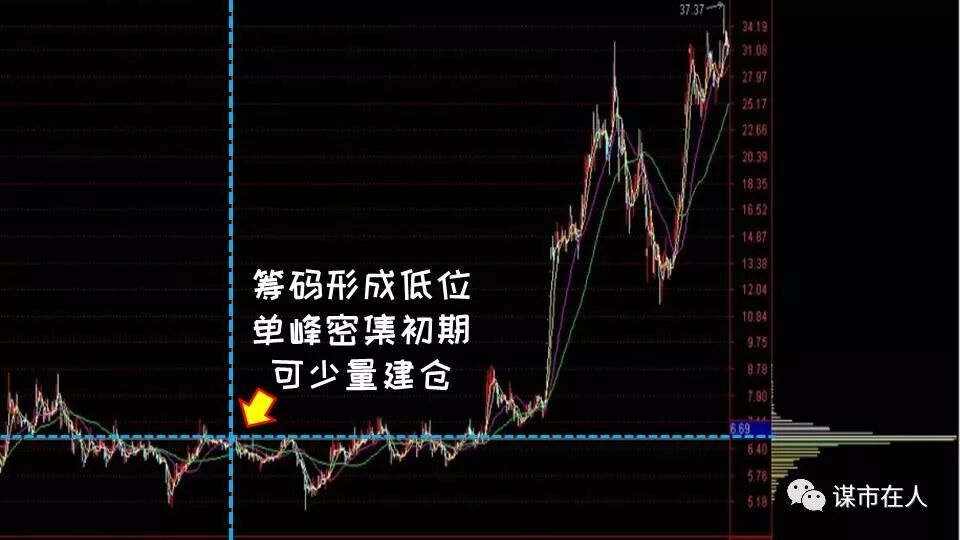 筹码分布的高级运用：突破低位单峰密集