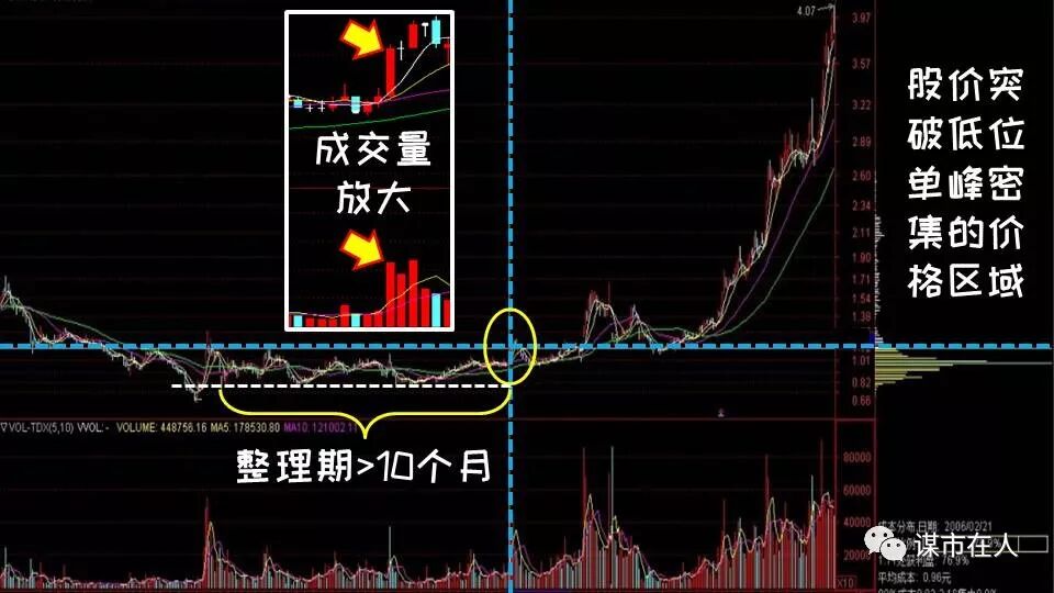 筹码分布的高级运用：突破低位单峰密集