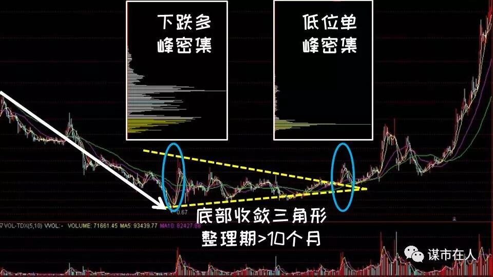 筹码分布的高级运用：突破低位单峰密集