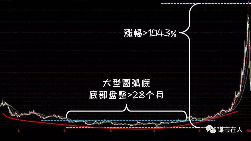筹码分布的高级运用：突破低位单峰密集