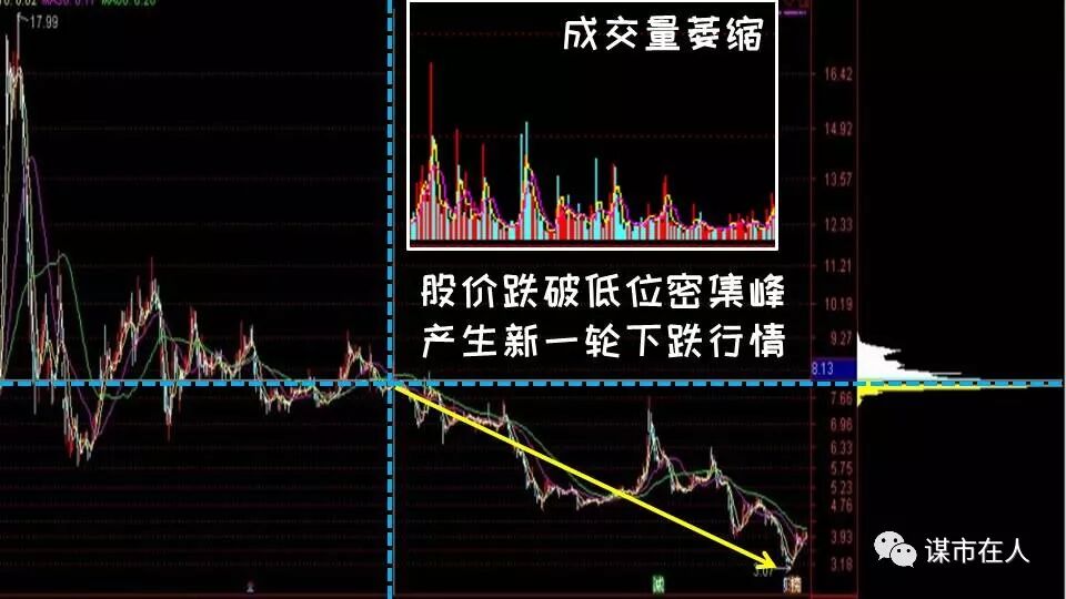 筹码分布的高级运用：突破低位单峰密集