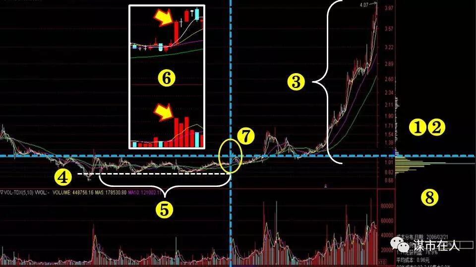 筹码分布的高级运用：突破低位单峰密集
