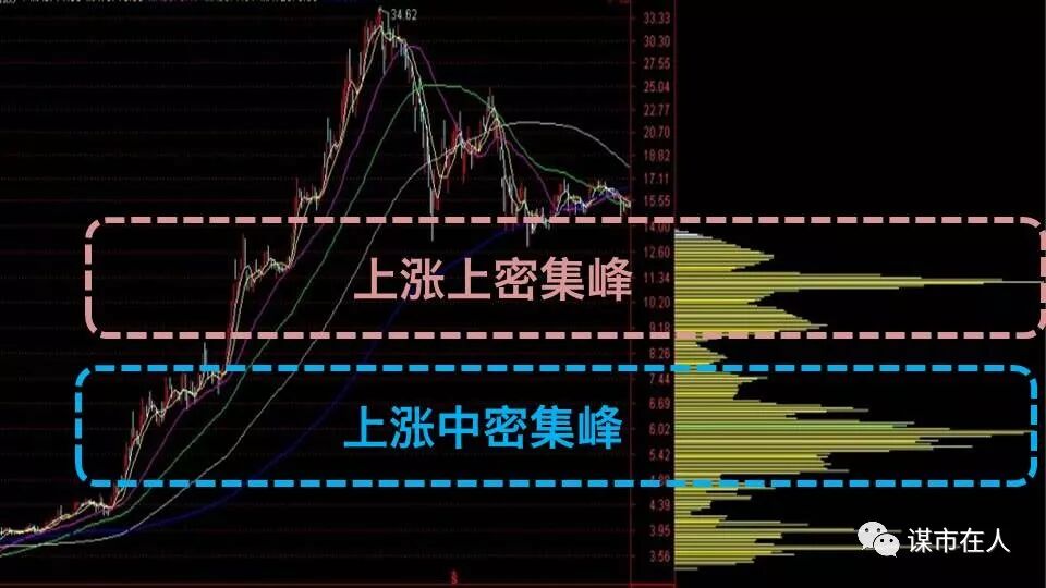 一位筹码分布高手的总结：上涨中的上、中、下密集峰分别是什么含义？