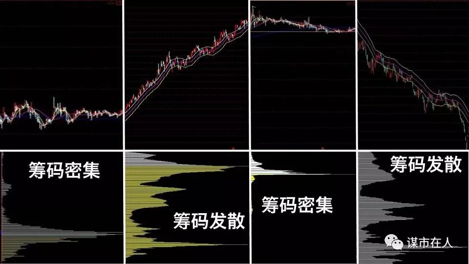 一位筹码分布高手的总结：筹码分布看主力吸筹、拉升、出货，跟庄基础知识