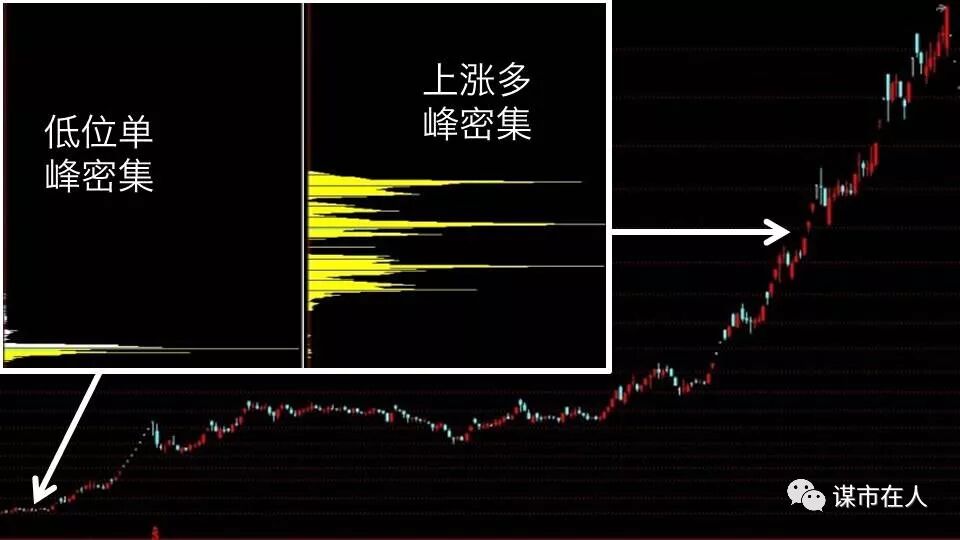 一位筹码分布高手的总结：如何看懂筹码分布的多峰密集？