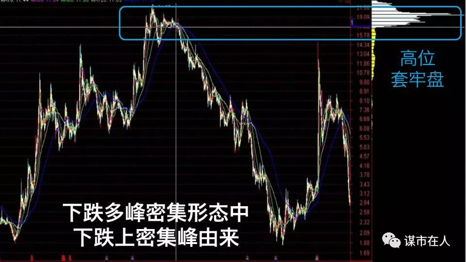 幻灯片4.JPG 一位筹码分布高手的总结:下跌中的上、中、下密集峰分别是什么含义?