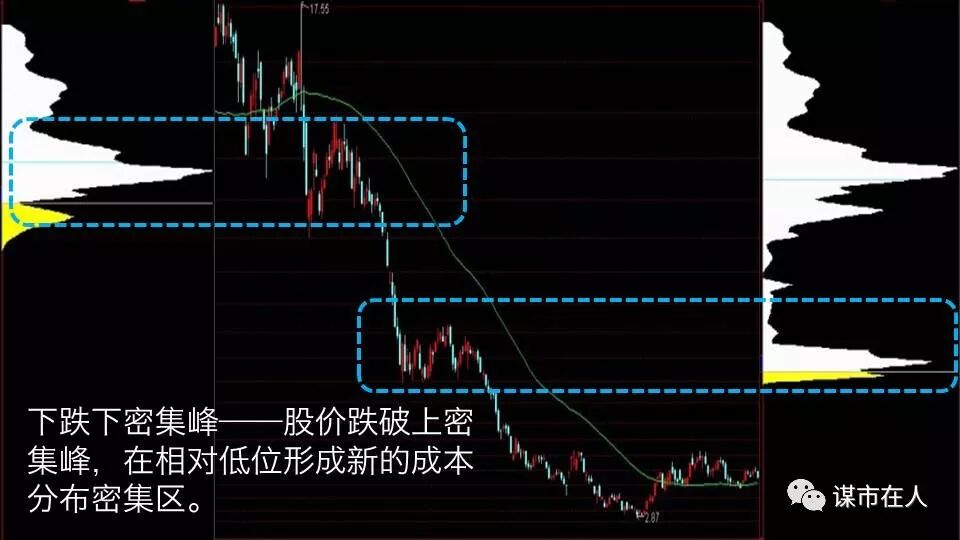 一位筹码分布高手的总结：下跌中的上、中、下密集峰分别是什么含义？