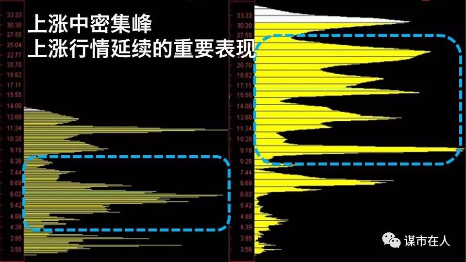 一位筹码分布高手的总结：上涨中的上、中、下密集峰分别是什么含义？