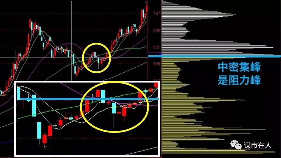 一位筹码分布高手的总结：上涨中的上、中、下密集峰分别是什么含义？