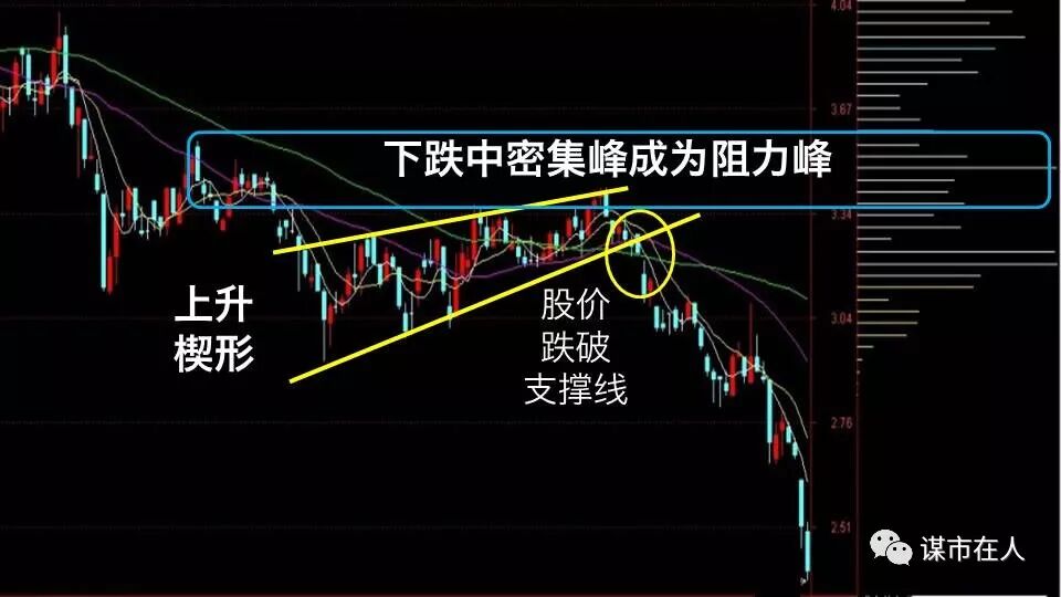 一位筹码分布高手的总结：下跌中的上、中、下密集峰分别是什么含义？