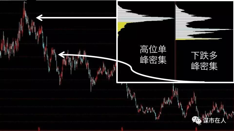 一位筹码分布高手的总结：如何看懂筹码分布的多峰密集？