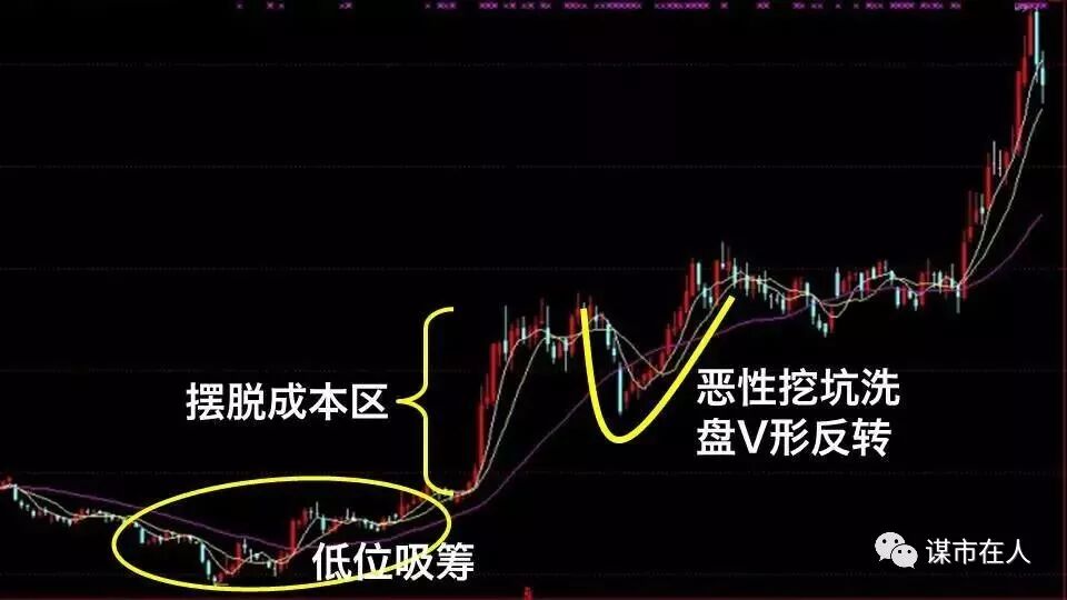 一位筹码分布高手的总结：筹码分布看主力吸筹、拉升、出货，跟庄基础知识