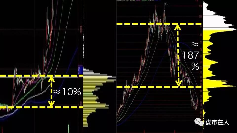 一位筹码分布高手的总结：上涨中的上、中、下密集峰分别是什么含义？