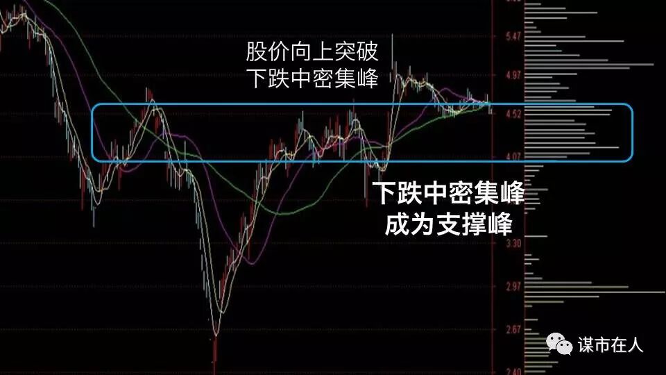 一位筹码分布高手的总结：下跌中的上、中、下密集峰分别是什么含义？