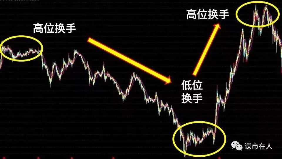 一位筹码分布高手的总结：筹码分布看主力吸筹、拉升、出货，跟庄基础知识