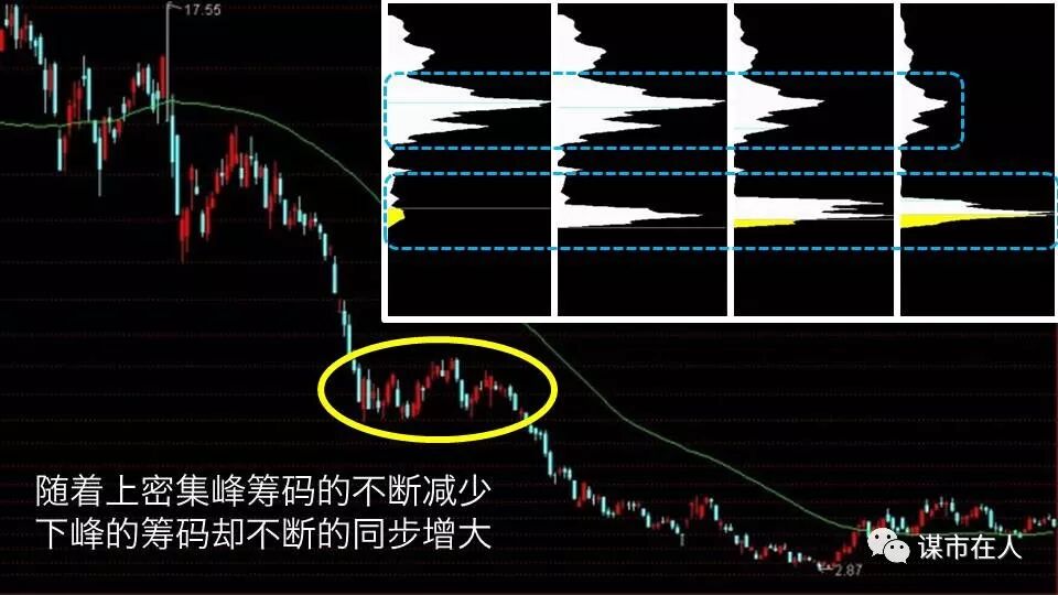 一位筹码分布高手的总结：下跌中的上、中、下密集峰分别是什么含义？