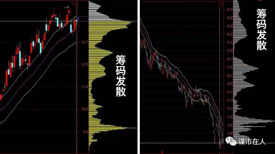 一位筹码分布高手的总结：筹码分布看主力吸筹、拉升、出货，跟庄基础知识