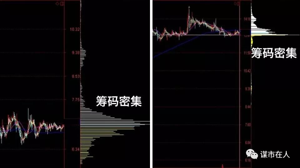 一位筹码分布高手的总结：筹码分布看主力吸筹、拉升、出货，跟庄基础知识