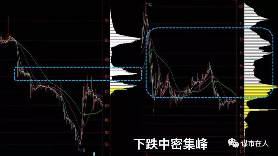 一位筹码分布高手的总结：下跌中的上、中、下密集峰分别是什么含义？