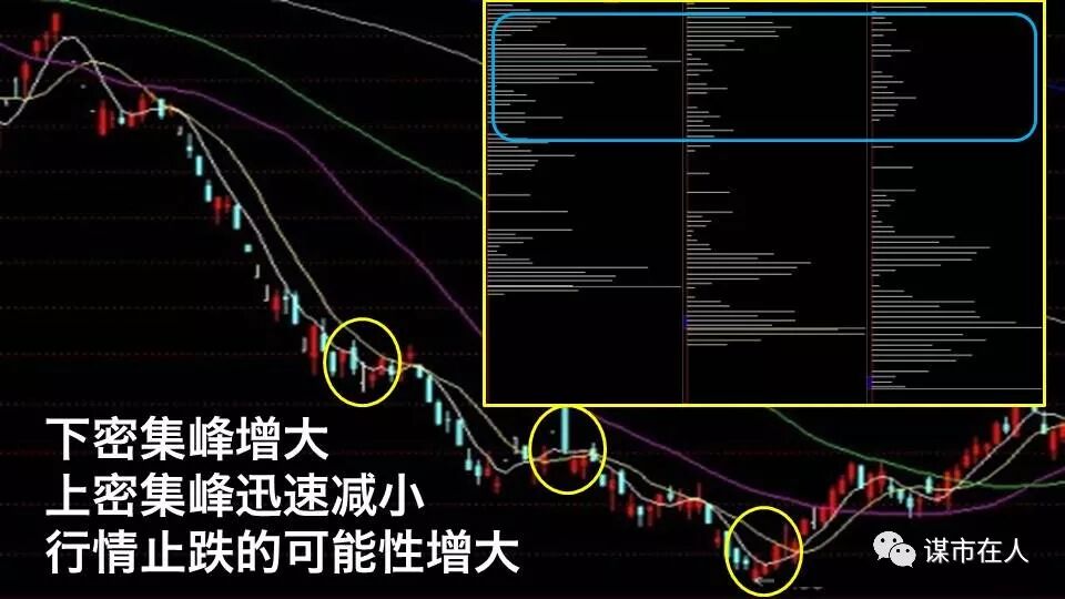 一位筹码分布高手的总结：下跌中的上、中、下密集峰分别是什么含义？