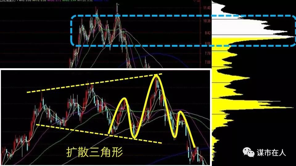 一位筹码分布高手的总结：上涨中的上、中、下密集峰分别是什么含义？