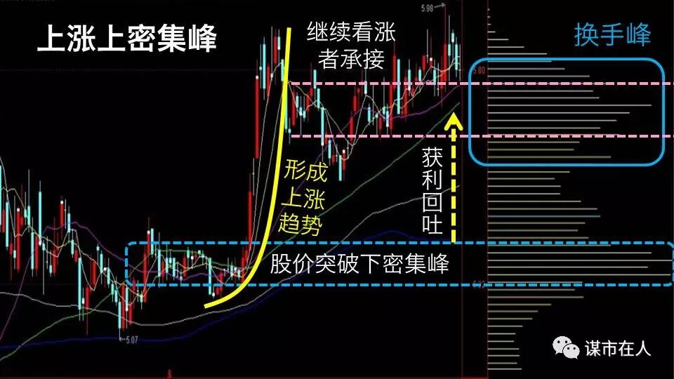 一位筹码分布高手的总结：上涨中的上、中、下密集峰分别是什么含义？