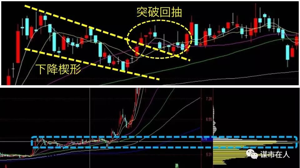一位筹码分布高手的总结：上涨中的上、中、下密集峰分别是什么含义？