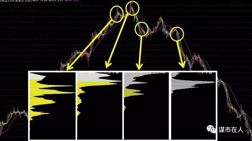 一位筹码分布高手的总结：筹码分布看主力吸筹、拉升、出货，跟庄基础知识