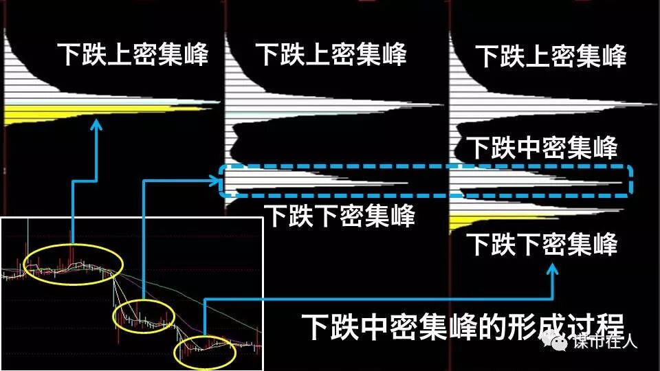 一位筹码分布高手的总结：下跌中的上、中、下密集峰分别是什么含义？