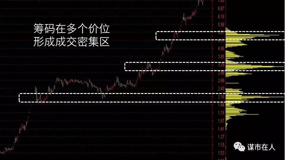一位筹码分布高手的总结：如何看懂筹码分布的多峰密集？