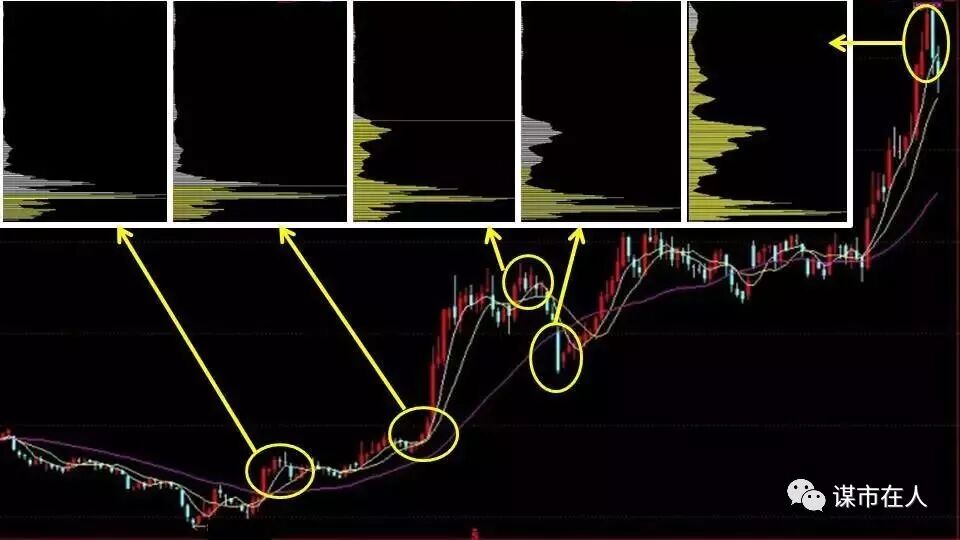 一位筹码分布高手的总结：筹码分布看主力吸筹、拉升、出货，跟庄基础知识