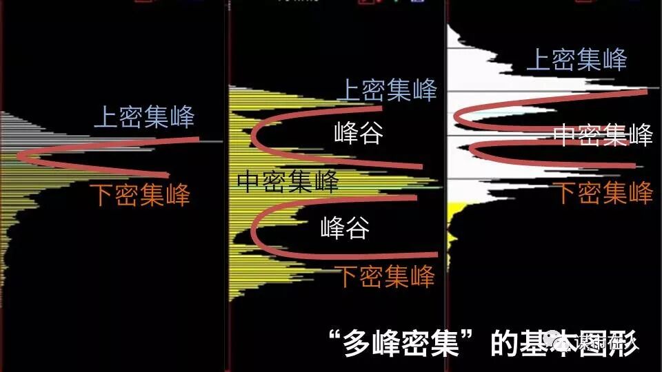 一位筹码分布高手的总结：如何看懂筹码分布的多峰密集？