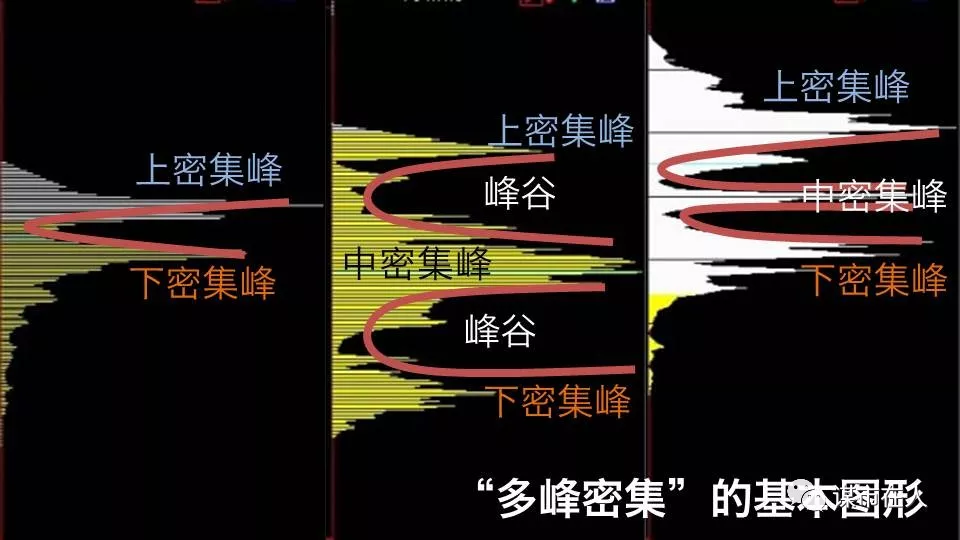 幻灯片5.JPG 一位筹码分布高手的总结:如何看懂筹码分布的多峰密集?