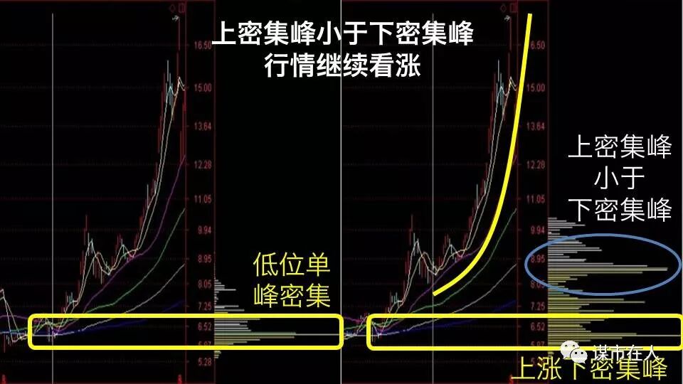 一位筹码分布高手的总结：上涨中的上、中、下密集峰分别是什么含义？