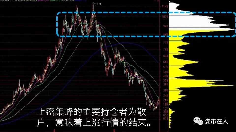 一位筹码分布高手的总结：上涨中的上、中、下密集峰分别是什么含义？