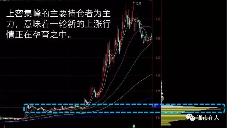 一位筹码分布高手的总结：上涨中的上、中、下密集峰分别是什么含义？