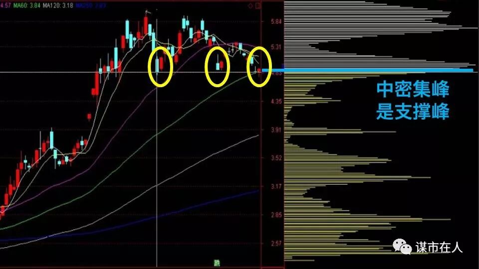 一位筹码分布高手的总结：上涨中的上、中、下密集峰分别是什么含义？