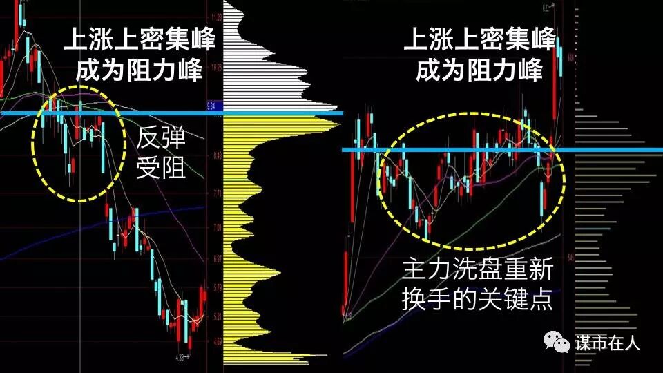 一位筹码分布高手的总结：上涨中的上、中、下密集峰分别是什么含义？