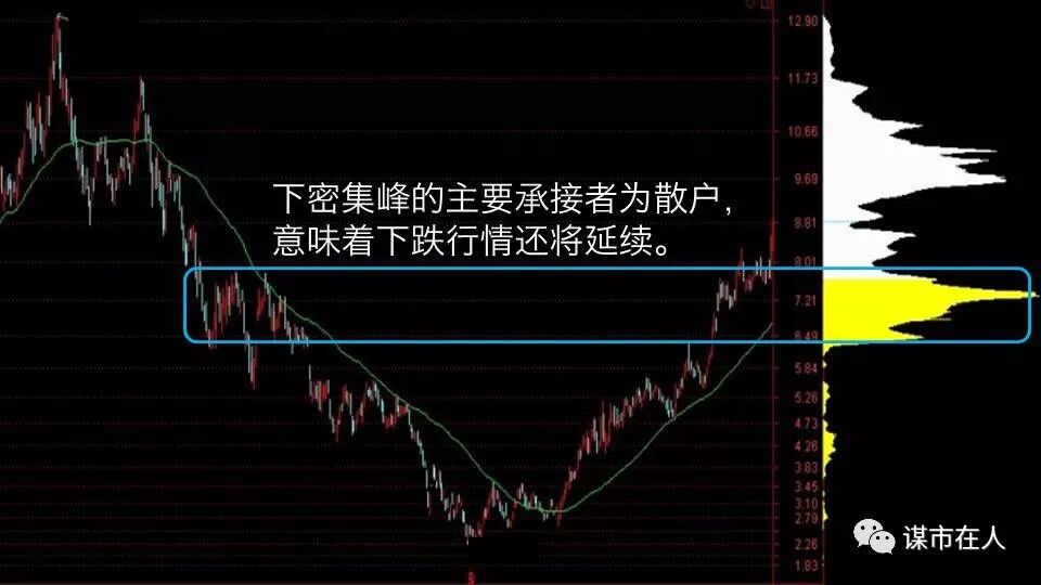 一位筹码分布高手的总结：下跌中的上、中、下密集峰分别是什么含义？