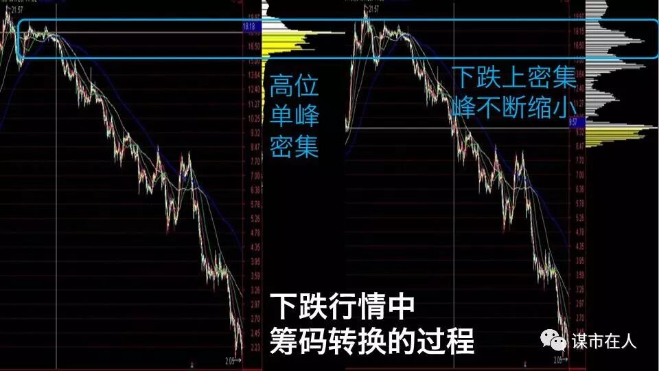 一位筹码分布高手的总结：下跌中的上、中、下密集峰分别是什么含义？