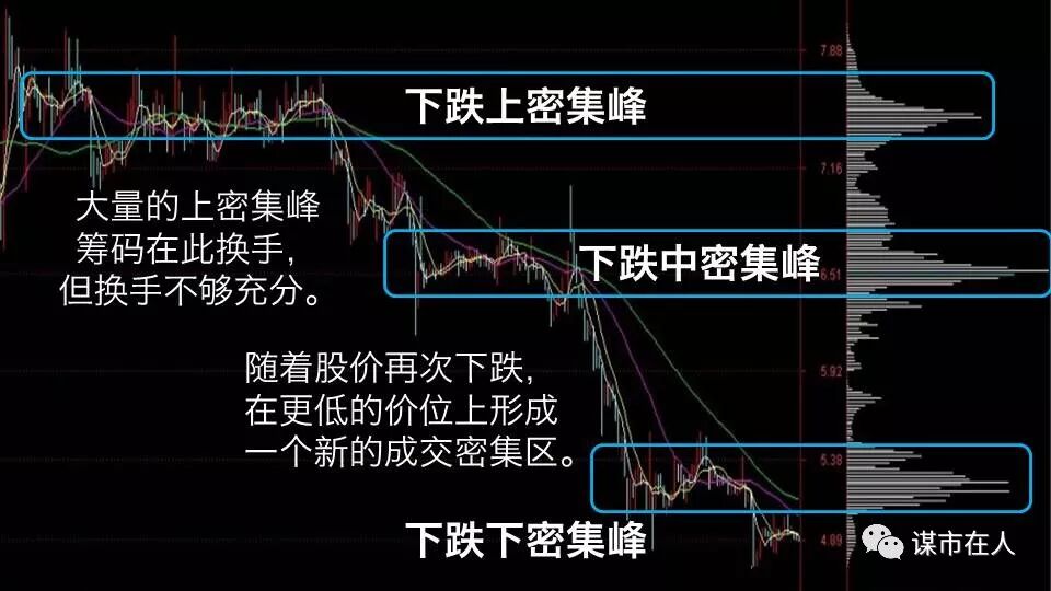 一位筹码分布高手的总结：下跌中的上、中、下密集峰分别是什么含义？