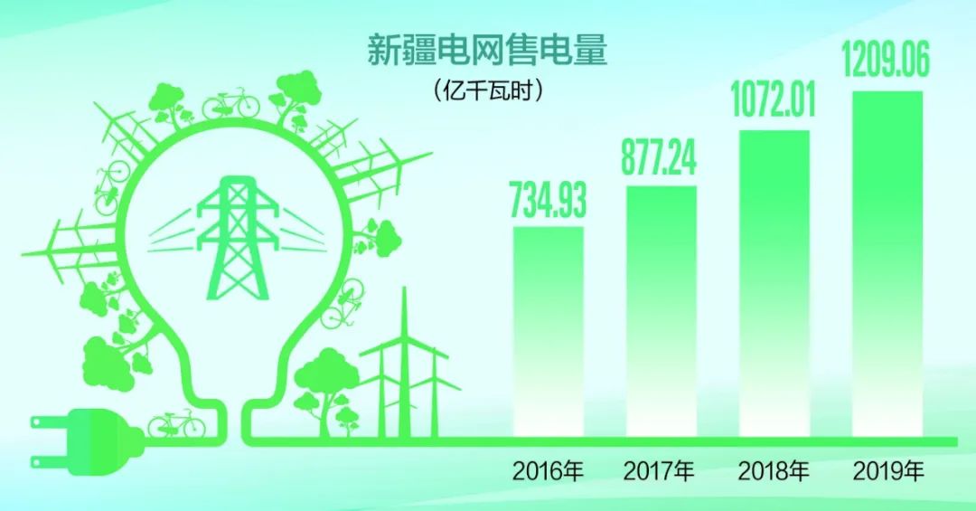 新疆電網(wǎng)售電量年均增長11.22%