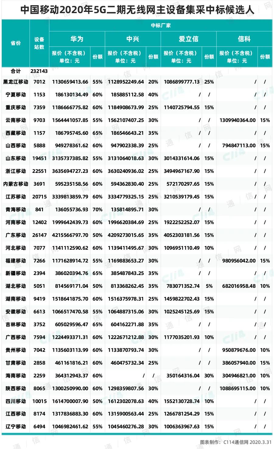 一圖秒懂中移5G二期集采：371億大單落地，華為中興合計達86% 科技 第1張